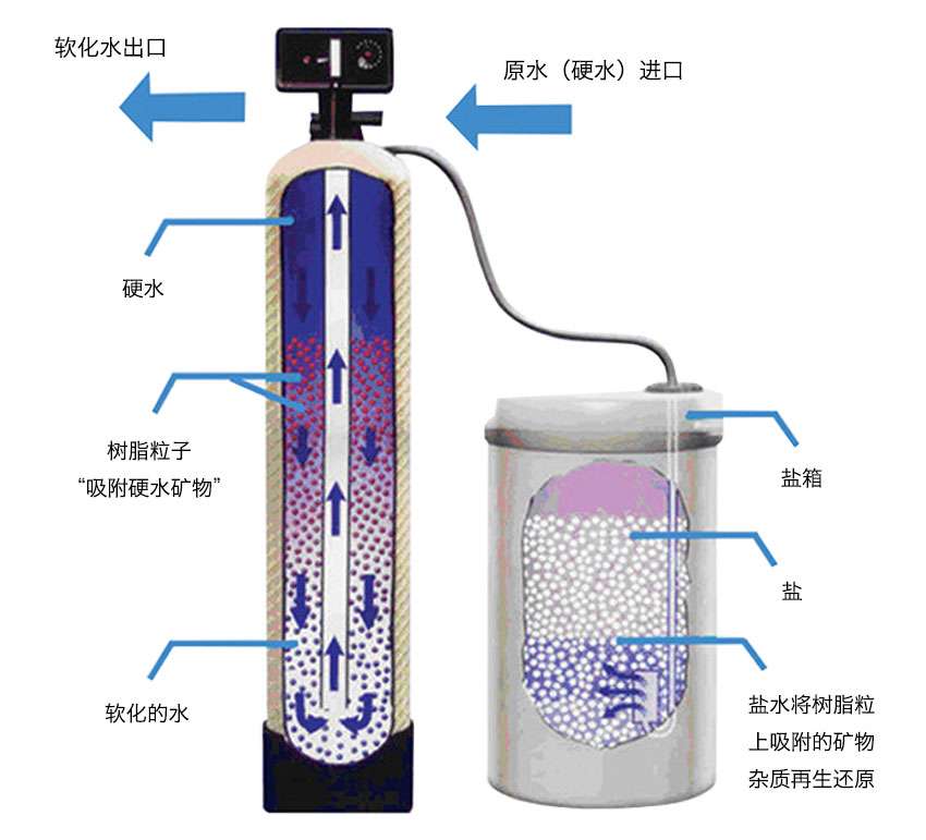 软化水设备工作原理